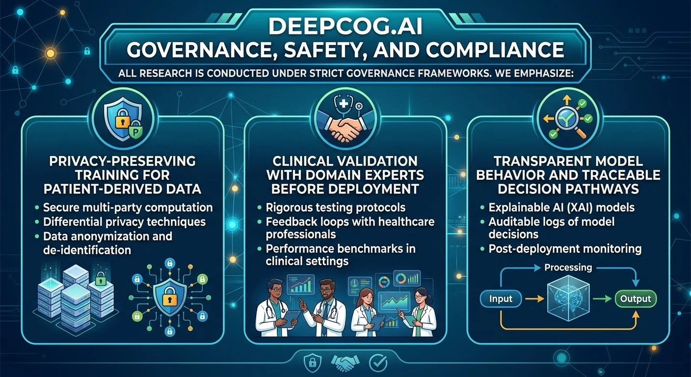 Governance, Safety, and Compliance — privacy-preserving training, clinical validation with domain experts, and transparent, auditable model behavior
